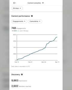 Graph showing 209% engagement increase from consistent content posting over 28 days.