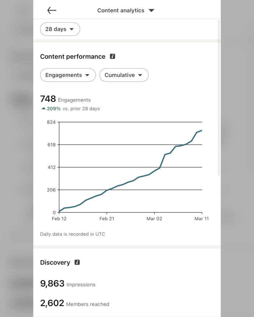 Graph showing 209% engagement increase from consistent content posting over 28 days.