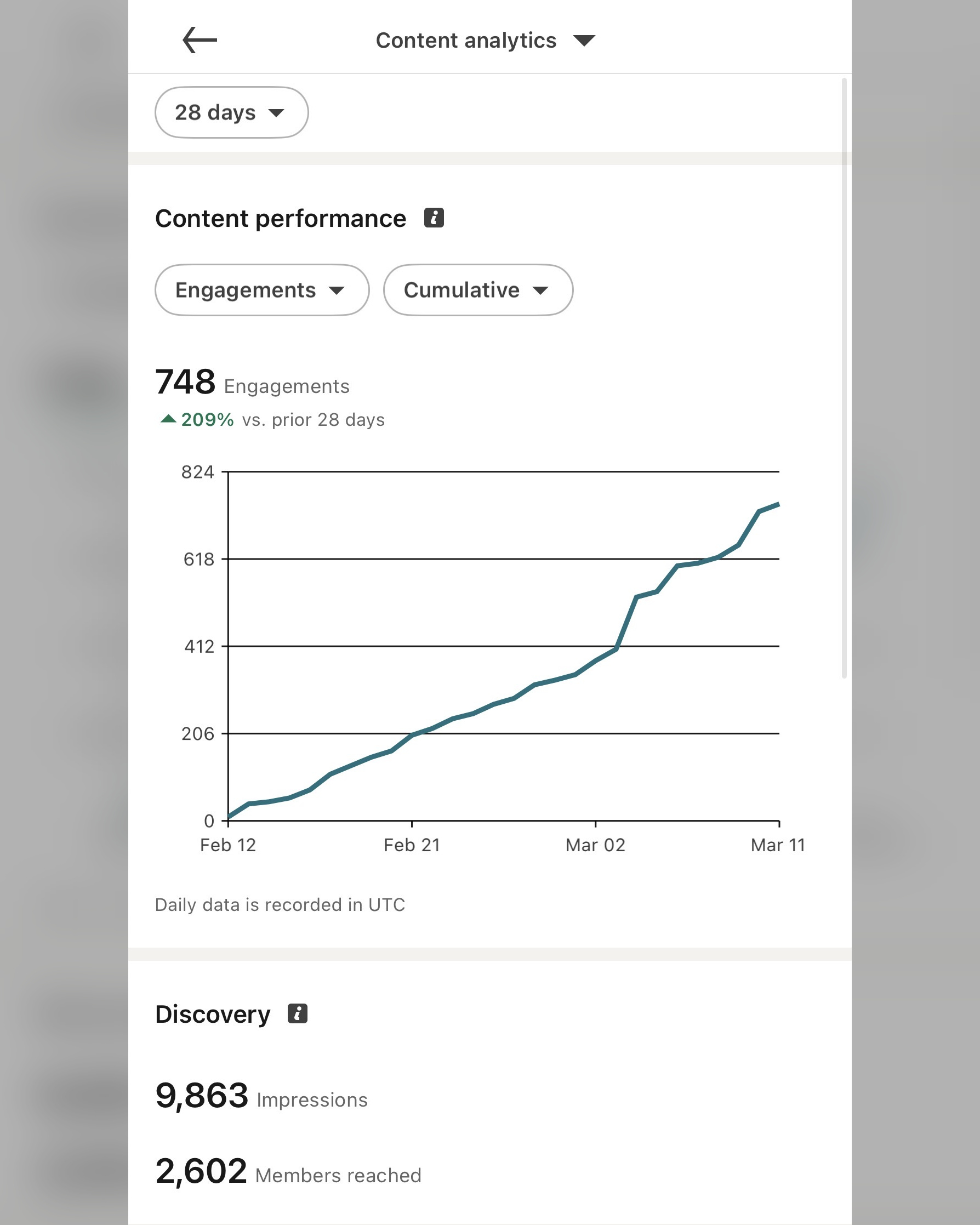 Graph showing 209% engagement increase from consistent content posting over 28 days.