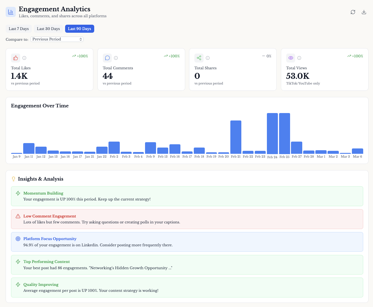 Screenshot of LPV's automated post on Corporate Connections showcasing 250 posts in a week.