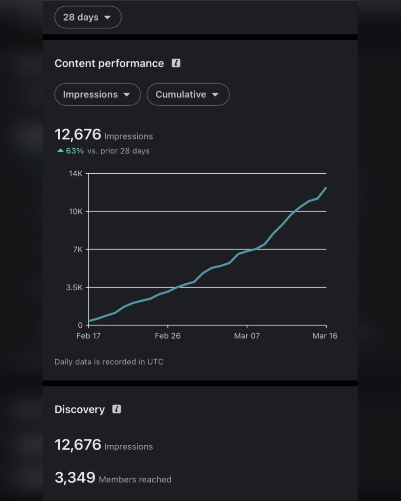 Graph showing 63% increase in impressions, highlighting the impact of consistent content strategy.