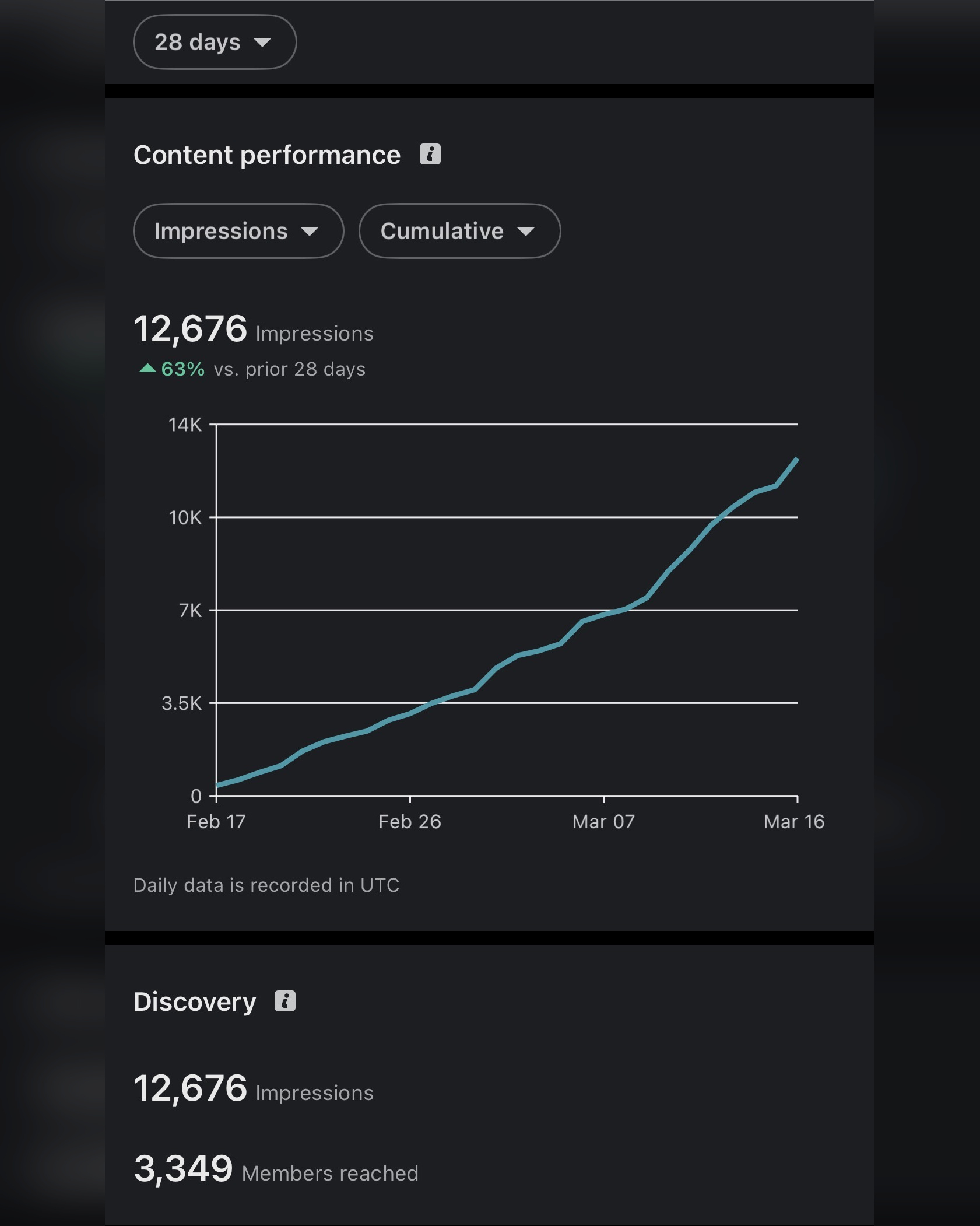 Graph showing 63% increase in impressions, highlighting the impact of consistent content strategy.