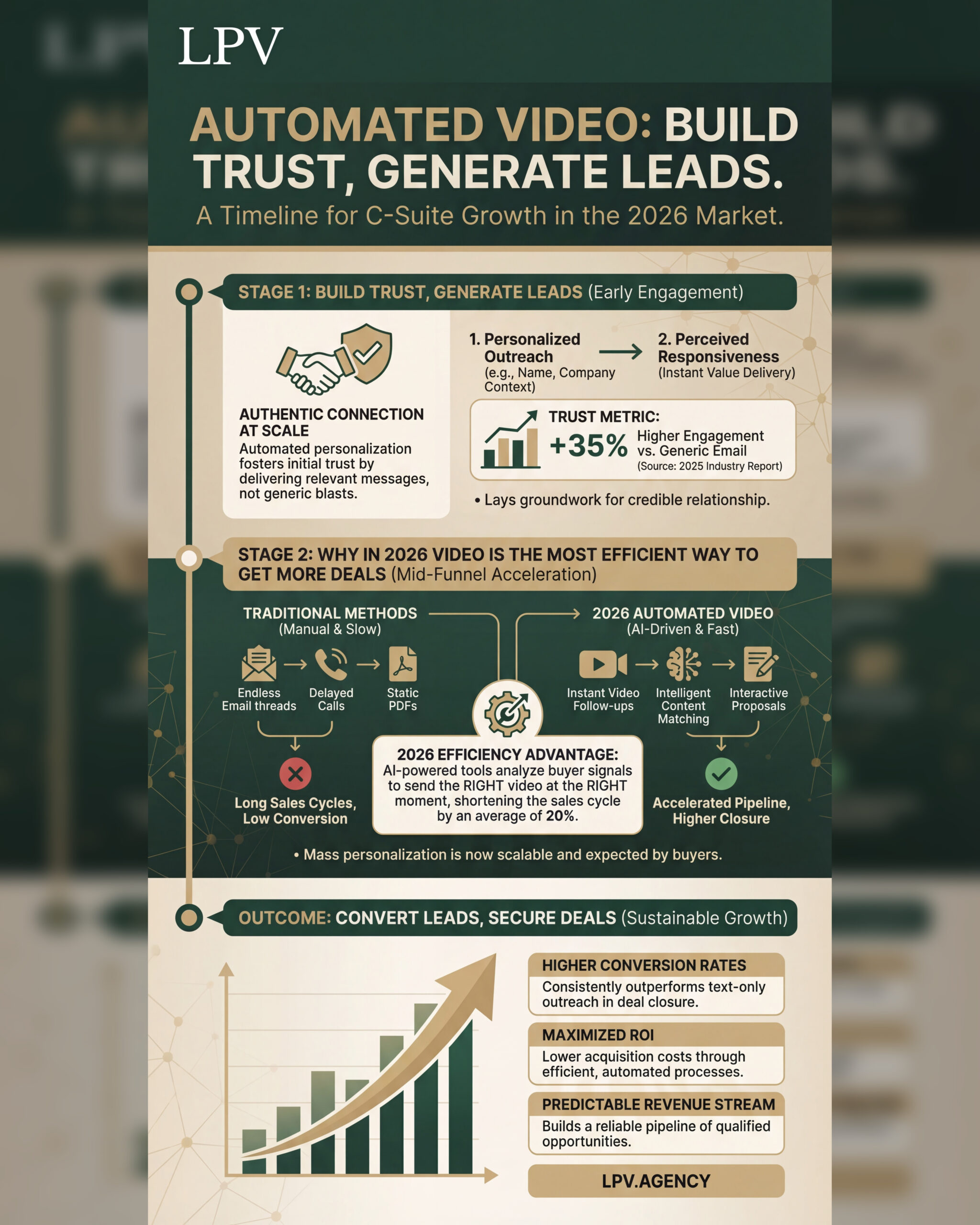 Infographic showing how AI video enhances trust and leads for C-suite growth in 2026.