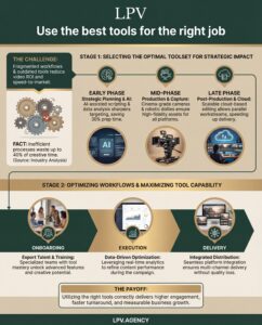 Video creation success: Choosing the right tools for streamlined, engaging content production.