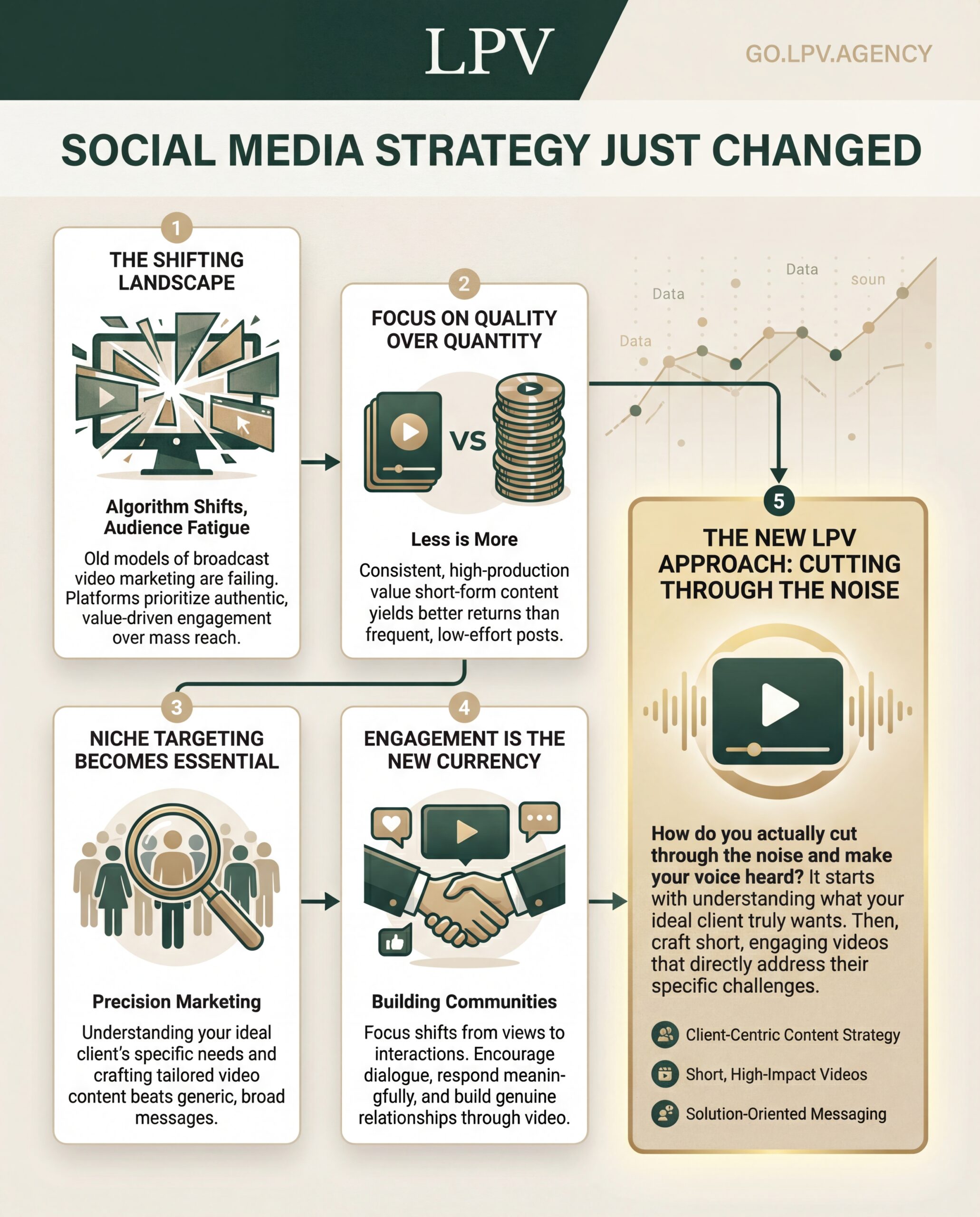 Engaging video creation and consistent posting for effective social media strategy success.
