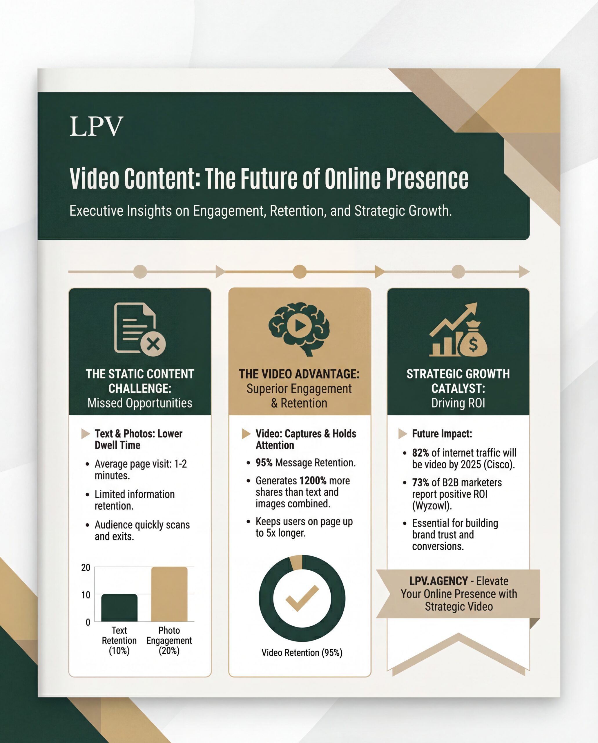 Video content driving engagement and traffic in modern content strategies.
