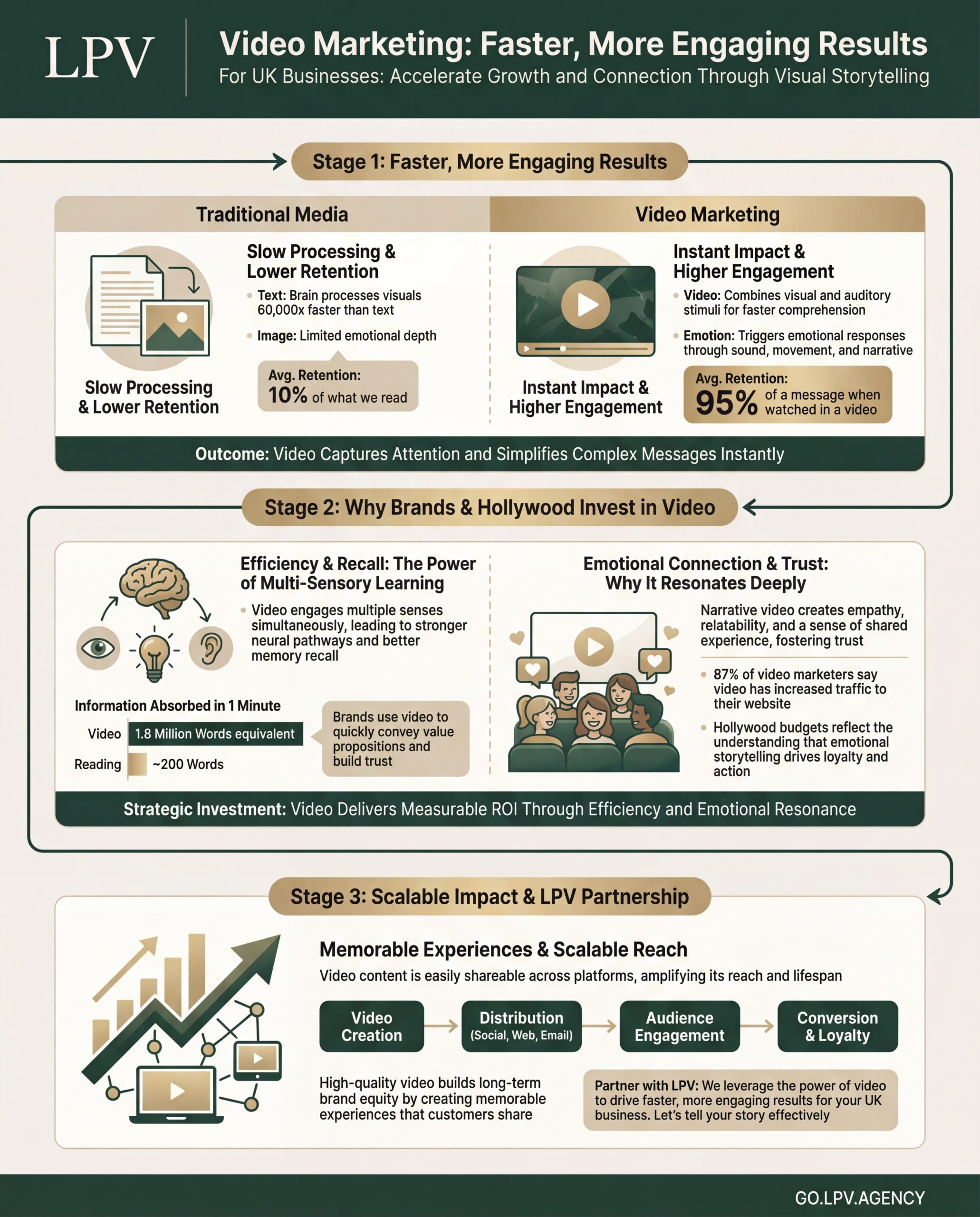 Infographic illustrating why UK brands should invest in video marketing for emotional impact.