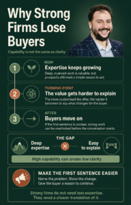 Why Strong Firms Lose Buyers