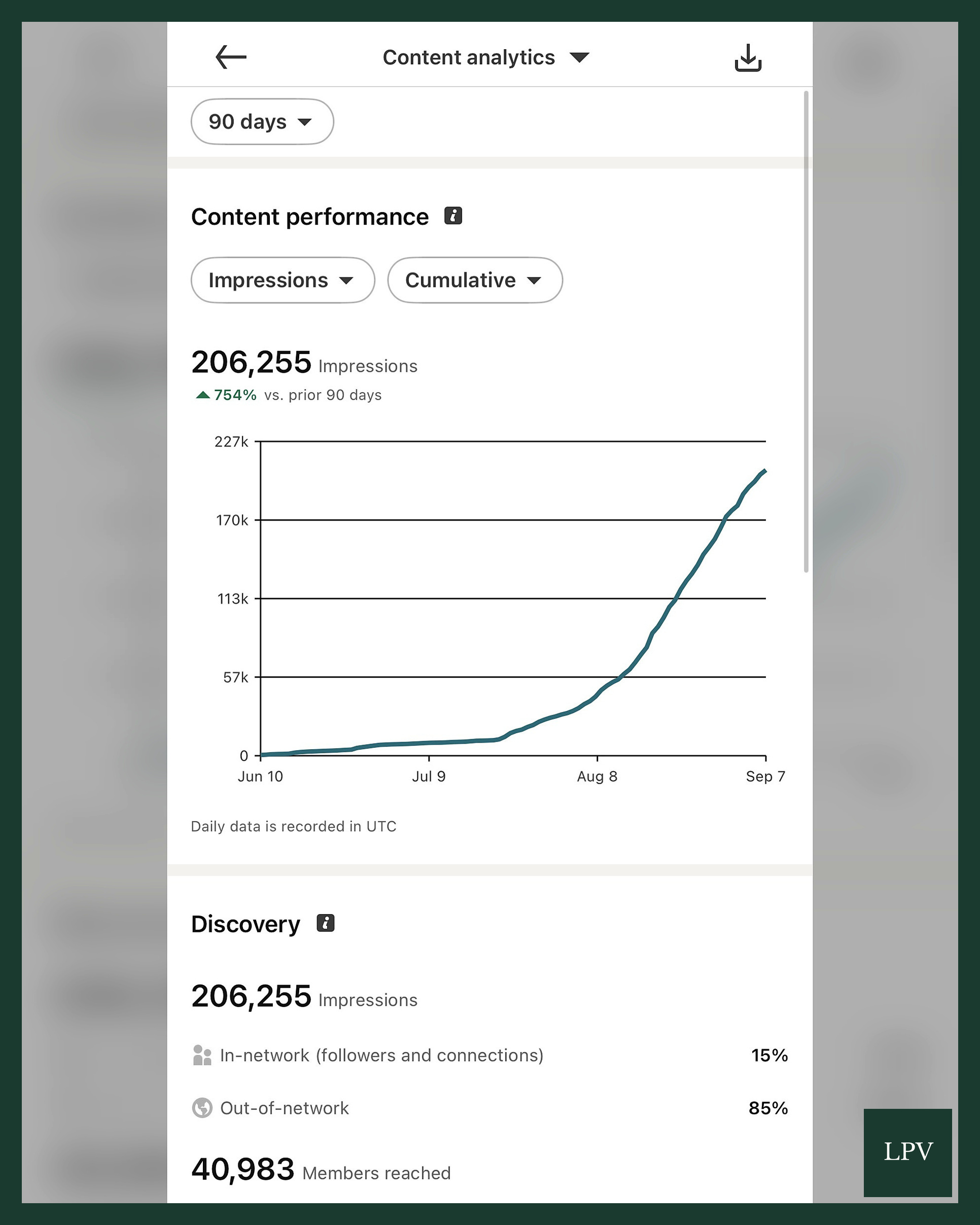 Analytics showing 206,255 results from done-for-you social media London publishing