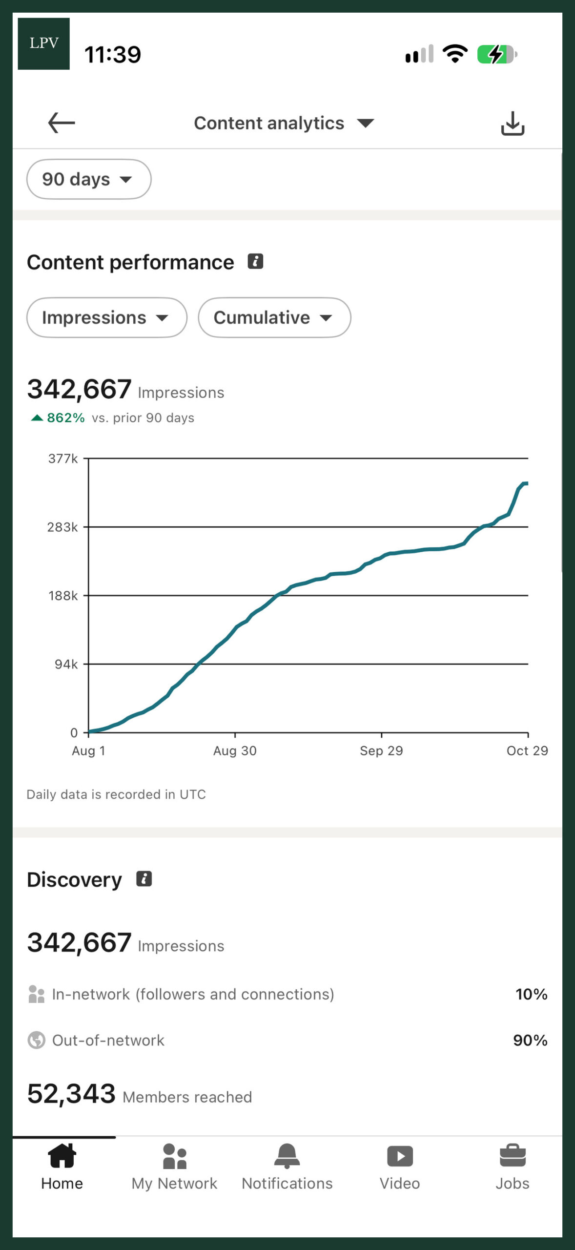 LinkedIn seven-day analytics view showing impressions growth from done-for-you social media in London.