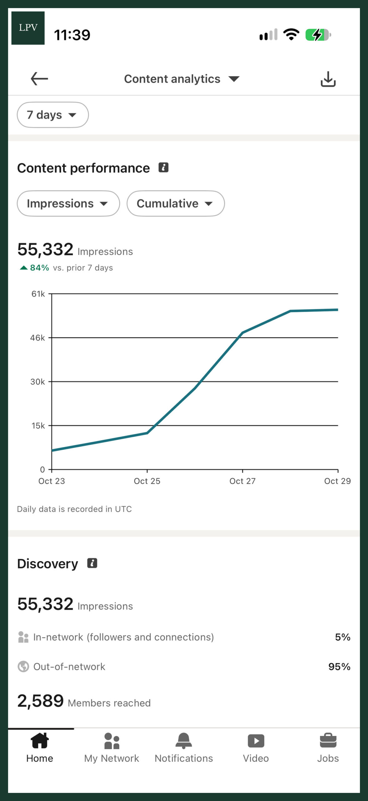 LinkedIn analytics seven-day view showing reach growth from done for you social media London